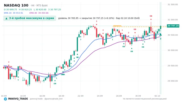График NASDAQ 100 (NAS100), таймфрейм 4 часа: 3-й пробой максимума в серии 02.10.2026 10:00, уровень 30766 → закрытие 30797.2. EMA 20/40, сигналы PANOVQ_TRADE