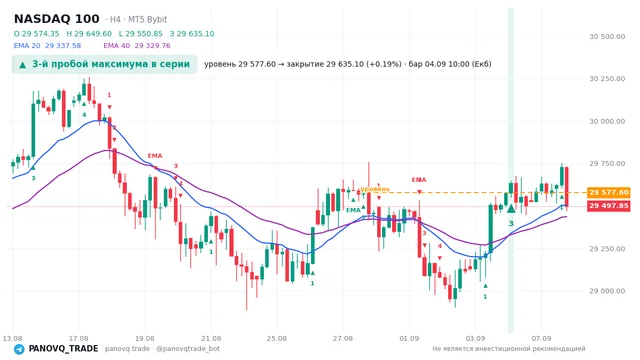 График NASDAQ 100 (NAS100), таймфрейм 4 часа: 3-й пробой максимума в серии 04.09.2026 10:00, уровень 29577.6 → закрытие 29635.1. EMA 20/40, сигналы PANOVQ_TRADE