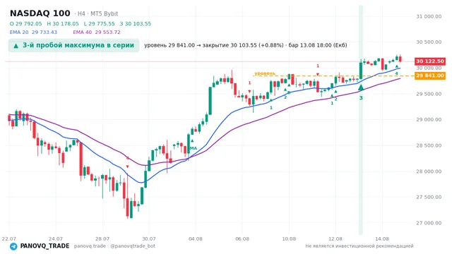 График NASDAQ 100 (NAS100), таймфрейм 4 часа: 3-й пробой максимума в серии 13.08.2026 18:00, уровень 29841 → закрытие 30103.5. EMA 20/40, сигналы PANOVQ_TRADE