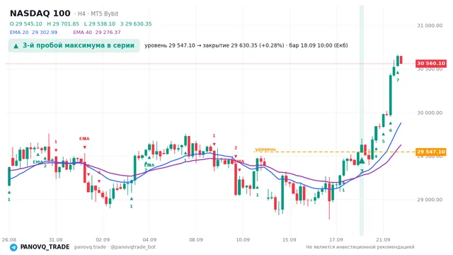График NASDAQ 100 (NAS100), таймфрейм 4 часа: 3-й пробой максимума в серии 18.09.2026 10:00, уровень 29547.1 → закрытие 29630.3. EMA 20/40, сигналы PANOVQ_TRADE