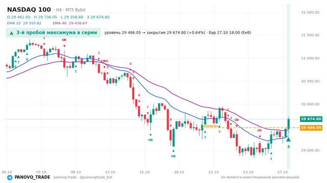 График NASDAQ 100 (NAS100), таймфрейм 4 часа: 3-й пробой максимума в серии 27.10.2026 18:00, уровень 29486 → закрытие 29674.8. EMA 20/40, события PANOVQ_TRADE