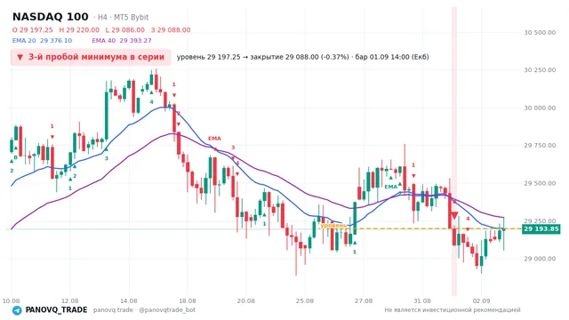 График NASDAQ 100 (NAS100), таймфрейм 4 часа: 3-й пробой минимума в серии 01.09.2026 14:00, уровень 29197.2 → закрытие 29088. EMA 20/40, сигналы PANOVQ_TRADE
