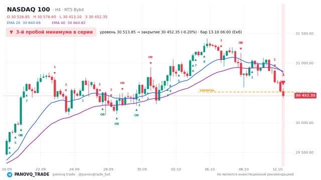 График NASDAQ 100 (NAS100), таймфрейм 4 часа: 3-й пробой минимума в серии 13.10.2026 06:00, уровень 30513.8 → закрытие 30452.3. EMA 20/40, сигналы PANOVQ_TRADE