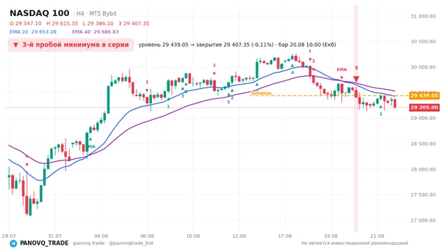 График NASDAQ 100 (NAS100), таймфрейм 4 часа: 3-й пробой минимума в серии 20.08.2026 10:00, уровень 29439 → закрытие 29407.3. EMA 20/40, сигналы PANOVQ_TRADE
