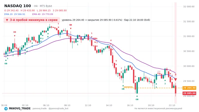 График NASDAQ 100 (NAS100), таймфрейм 4 часа: 3-й пробой минимума в серии 22.10.2026 18:00, уровень 29264.4 → закрытие 29085.9. EMA 20/40, события PANOVQ_TRADE
