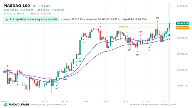 График NASDAQ 100 (NAS100), таймфрейм 4 часа: 4-й пробой максимума в серии 02.10.2026 14:00, уровень 30810.2 → закрытие 30949.5. EMA 20/40, сигналы PANOVQ_TRADE