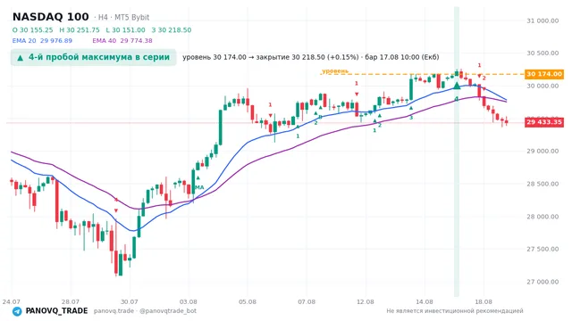 График NASDAQ 100 (NAS100), таймфрейм 4 часа: 4-й пробой максимума в серии 17.08.2026 10:00, уровень 30174 → закрытие 30218.5. EMA 20/40, сигналы PANOVQ_TRADE