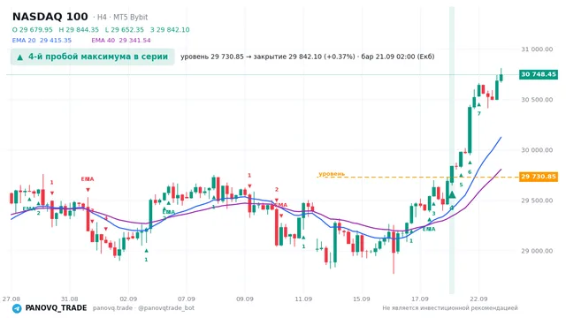 График NASDAQ 100 (NAS100), таймфрейм 4 часа: 4-й пробой максимума в серии 21.09.2026 02:00, уровень 29730.8 → закрытие 29842.1. EMA 20/40, сигналы PANOVQ_TRADE