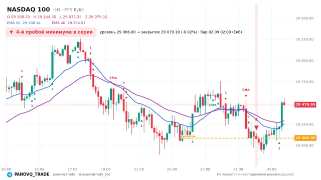 График NASDAQ 100 (NAS100), таймфрейм 4 часа: 4-й пробой минимума в серии 02.09.2026 02:00, уровень 29086 → закрытие 29079.1. EMA 20/40, сигналы PANOVQ_TRADE