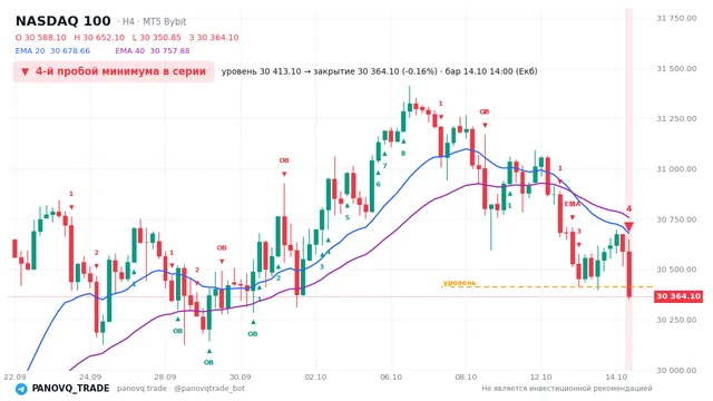 График NASDAQ 100 (NAS100), таймфрейм 4 часа: 4-й пробой минимума в серии 14.10.2026 14:00, уровень 30413.1 → закрытие 30364.1. EMA 20/40, события PANOVQ_TRADE