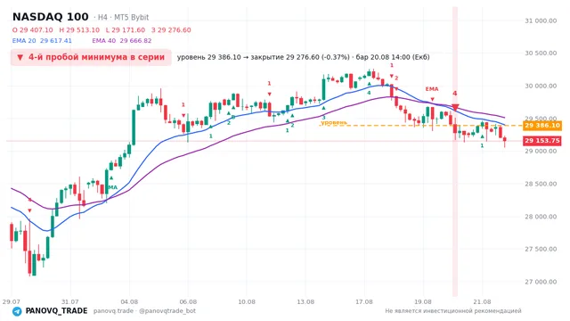 График NASDAQ 100 (NAS100), таймфрейм 4 часа: 4-й пробой минимума в серии 20.08.2026 14:00, уровень 29386.1 → закрытие 29276.6. EMA 20/40, сигналы PANOVQ_TRADE