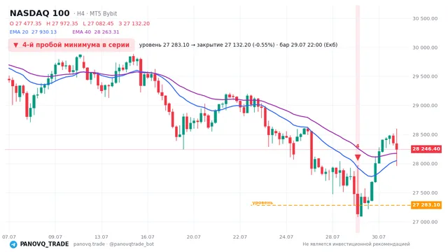 График NASDAQ 100 (NAS100), таймфрейм 4 часа: 4-й пробой минимума в серии 29.07.2026 22:00, уровень 27283.1 → закрытие 27132.2. EMA 20/40, сигналы PANOVQ_TRADE