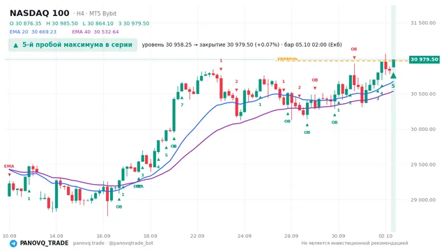 График NASDAQ 100 (NAS100), таймфрейм 4 часа: 5-й пробой максимума в серии 05.10.2026 02:00, уровень 30958.2 → закрытие 30979.5. EMA 20/40, сигналы PANOVQ_TRADE