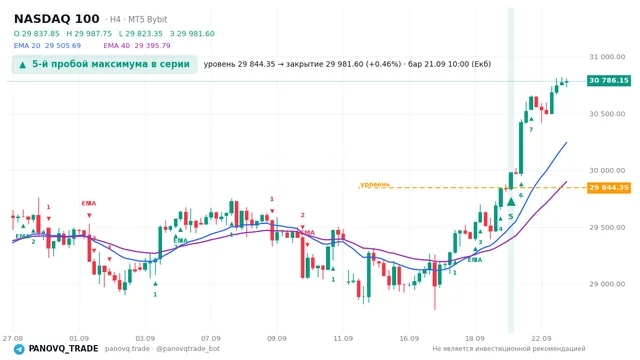График NASDAQ 100 (NAS100), таймфрейм 4 часа: 5-й пробой максимума в серии 21.09.2026 10:00, уровень 29844.3 → закрытие 29981.6. EMA 20/40, сигналы PANOVQ_TRADE