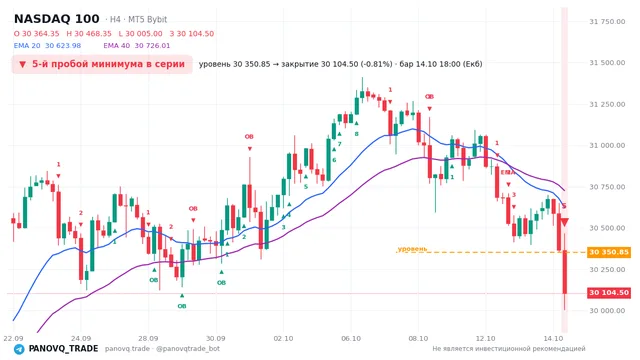 График NASDAQ 100 (NAS100), таймфрейм 4 часа: 5-й пробой минимума в серии 14.10.2026 18:00, уровень 30350.8 → закрытие 30104.5. EMA 20/40, события PANOVQ_TRADE