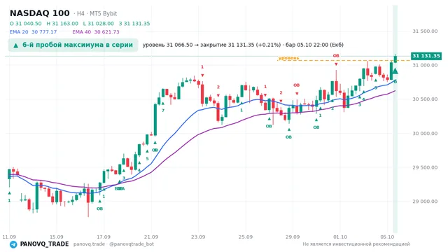 График NASDAQ 100 (NAS100), таймфрейм 4 часа: 6-й пробой максимума в серии 05.10.2026 22:00, уровень 31066.5 → закрытие 31131.3. EMA 20/40, сигналы PANOVQ_TRADE