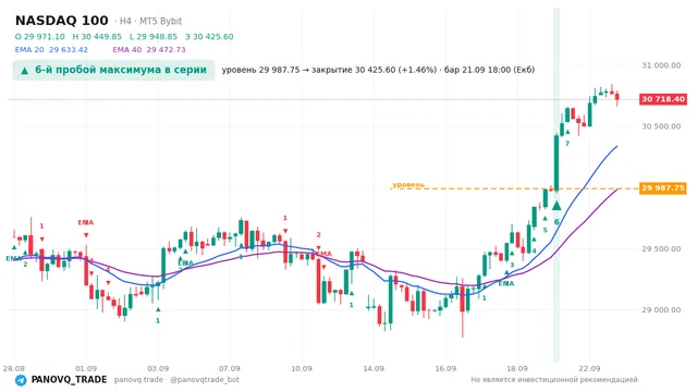 График NASDAQ 100 (NAS100), таймфрейм 4 часа: 6-й пробой максимума в серии 21.09.2026 18:00, уровень 29987.8 → закрытие 30425.6. EMA 20/40, сигналы PANOVQ_TRADE