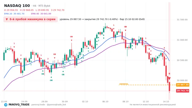 График NASDAQ 100 (NAS100), таймфрейм 4 часа: 6-й пробой минимума в серии 15.10.2026 02:00, уровень 29887.5 → закрытие 29742.7. EMA 20/40, события PANOVQ_TRADE