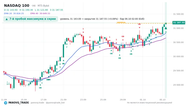 График NASDAQ 100 (NAS100), таймфрейм 4 часа: 7-й пробой максимума в серии 06.10.2026 02:00, уровень 31163 → закрытие 31187.5. EMA 20/40, сигналы PANOVQ_TRADE