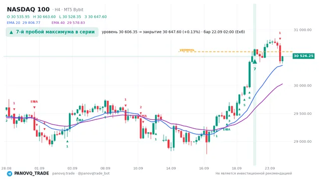 График NASDAQ 100 (NAS100), таймфрейм 4 часа: 7-й пробой максимума в серии 22.09.2026 02:00, уровень 30606.3 → закрытие 30647.6. EMA 20/40, сигналы PANOVQ_TRADE
