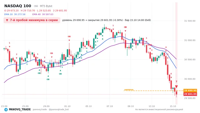 График NASDAQ 100 (NAS100), таймфрейм 4 часа: 7-й пробой минимума в серии 15.10.2026 14:00, уровень 29691 → закрытие 29602. EMA 20/40, события PANOVQ_TRADE