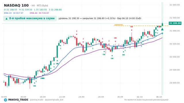 График NASDAQ 100 (NAS100), таймфрейм 4 часа: 8-й пробой максимума в серии 06.10.2026 14:00, уровень 31190.3 → закрытие 31286.8. EMA 20/40, сигналы PANOVQ_TRADE