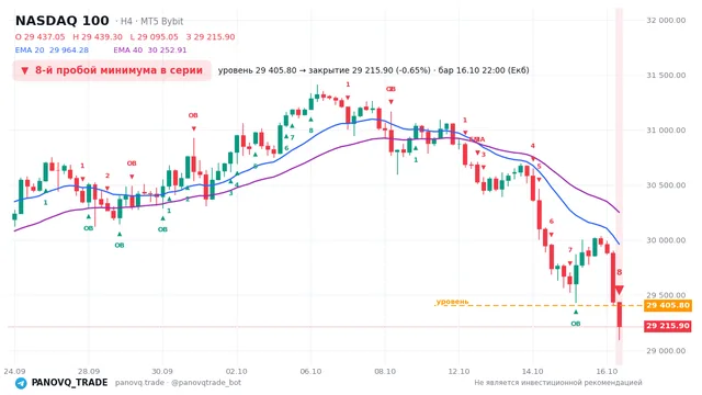 График NASDAQ 100 (NAS100), таймфрейм 4 часа: 8-й пробой минимума в серии 16.10.2026 22:00, уровень 29405.8 → закрытие 29215.9. EMA 20/40, события PANOVQ_TRADE