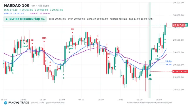 График NASDAQ 100 (NAS100), таймфрейм 4 часа: бычий внешний бар ×1 17.09.2026 10:00, вход 29277.8, стоп 29090.6. EMA 20/40, сигналы PANOVQ_TRADE