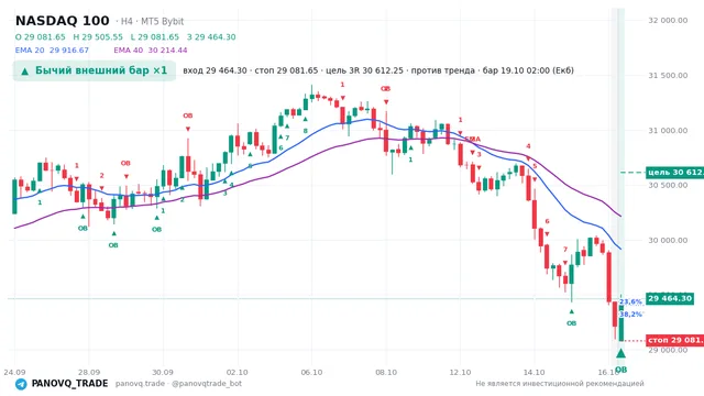 График NASDAQ 100 (NAS100), таймфрейм 4 часа: бычий внешний бар ×1 19.10.2026 02:00, вход 29464.3, стоп 29081.7. EMA 20/40, события PANOVQ_TRADE