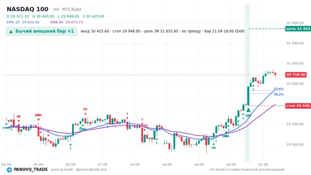 График NASDAQ 100 (NAS100), таймфрейм 4 часа: бычий внешний бар ×1 21.09.2026 18:00, вход 30425.6, стоп 29948.8. EMA 20/40, сигналы PANOVQ_TRADE