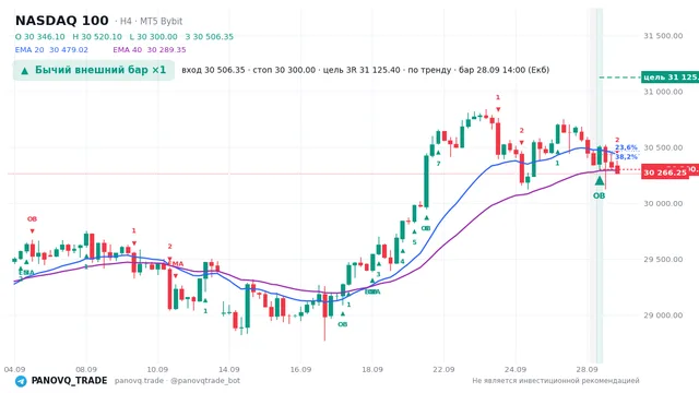 График NASDAQ 100 (NAS100), таймфрейм 4 часа: бычий внешний бар ×1 28.09.2026 14:00, вход 30506.3, стоп 30300. EMA 20/40, сигналы PANOVQ_TRADE