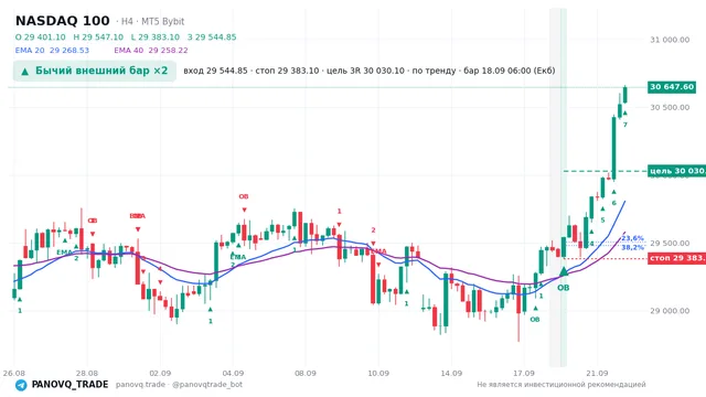 График NASDAQ 100 (NAS100), таймфрейм 4 часа: бычий внешний бар ×2 18.09.2026 06:00, вход 29544.8, стоп 29383.1. EMA 20/40, сигналы PANOVQ_TRADE