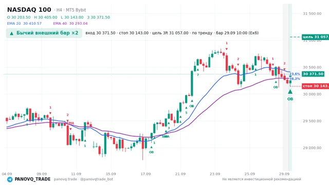 График NASDAQ 100 (NAS100), таймфрейм 4 часа: бычий внешний бар ×2 29.09.2026 10:00, вход 30371.5, стоп 30143. EMA 20/40, сигналы PANOVQ_TRADE