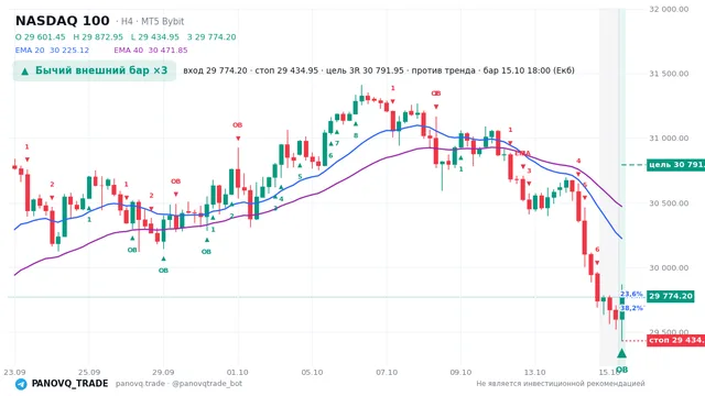 График NASDAQ 100 (NAS100), таймфрейм 4 часа: бычий внешний бар ×3 15.10.2026 18:00, вход 29774.2, стоп 29435. EMA 20/40, события PANOVQ_TRADE