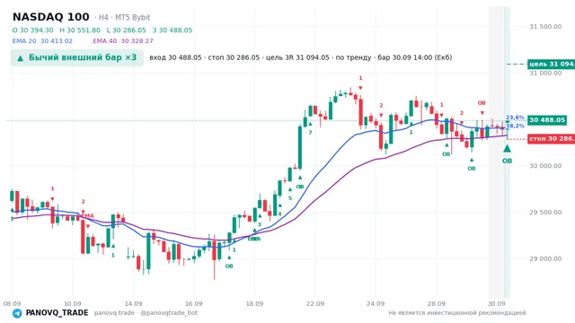 График NASDAQ 100 (NAS100), таймфрейм 4 часа: бычий внешний бар ×3 30.09.2026 14:00, вход 30488, стоп 30286. EMA 20/40, сигналы PANOVQ_TRADE