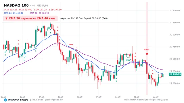 График NASDAQ 100 (NAS100), таймфрейм 4 часа: ema 20 ↓ ema 40 01.09.2026 10:00, закрытие 29197.5. EMA 20/40, сигналы PANOVQ_TRADE
