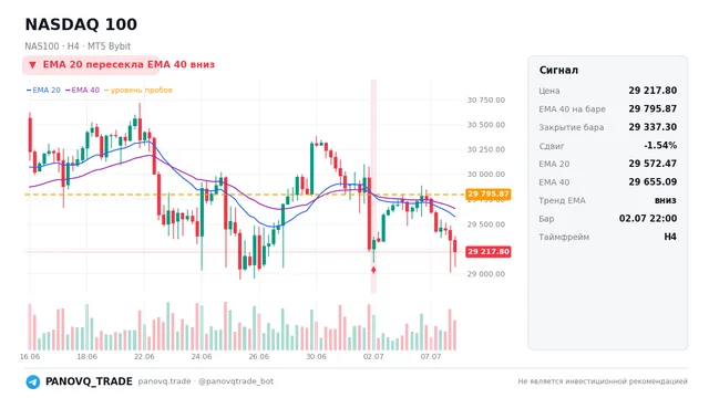 График NASDAQ 100 (NAS100), таймфрейм 4 часа: ema 20 ↓ ema 40 02.07.2026 22:00, закрытие 29337.3. EMA 20/40, сигналы PANOVQ_TRADE