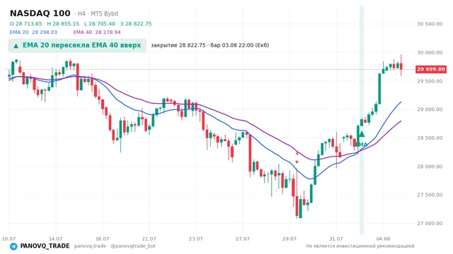 График NASDAQ 100 (NAS100), таймфрейм 4 часа: ema 20 ↑ ema 40 03.08.2026 22:00, закрытие 28822.8. EMA 20/40, сигналы PANOVQ_TRADE