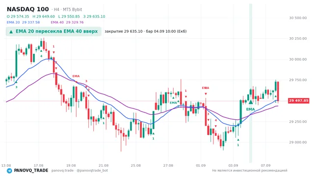 График NASDAQ 100 (NAS100), таймфрейм 4 часа: ema 20 ↑ ema 40 04.09.2026 10:00, закрытие 29635.1. EMA 20/40, сигналы PANOVQ_TRADE