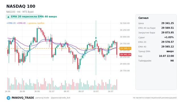 График NASDAQ 100 (NAS100), таймфрейм 4 часа: ema 20 ↑ ema 40 10.07.2026 22:00, закрытие 29874. EMA 20/40, сигналы PANOVQ_TRADE