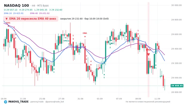 График NASDAQ 100 (NAS100), таймфрейм 4 часа: ema 20 ↓ ema 40 10.09.2026 18:00, закрытие 29232.6. EMA 20/40, сигналы PANOVQ_TRADE