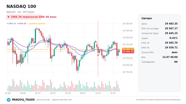 График NASDAQ 100 (NAS100), таймфрейм 4 часа: ema 20 ↓ ema 40 13.07.2026 06:00, закрытие 29445.2. EMA 20/40, сигналы PANOVQ_TRADE
