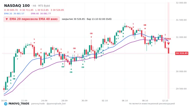 График NASDAQ 100 (NAS100), таймфрейм 4 часа: ema 20 ↓ ema 40 13.10.2026 02:00, закрытие 30526.8. EMA 20/40, сигналы PANOVQ_TRADE