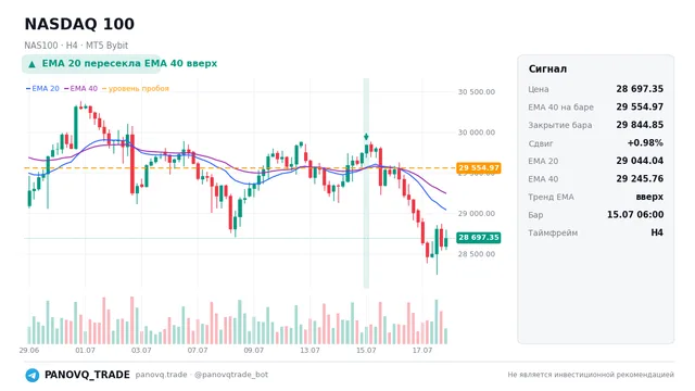 График NASDAQ 100 (NAS100), таймфрейм 4 часа: ema 20 ↑ ema 40 15.07.2026 06:00, закрытие 29844.8. EMA 20/40, сигналы PANOVQ_TRADE