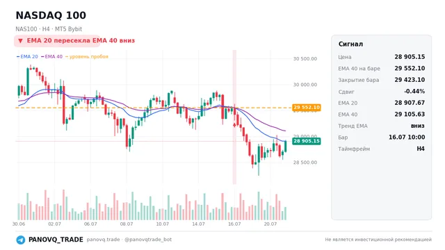 График NASDAQ 100 (NAS100), таймфрейм 4 часа: ema 20 ↓ ema 40 16.07.2026 10:00, закрытие 29423.1. EMA 20/40, сигналы PANOVQ_TRADE