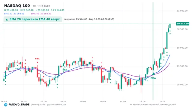 График NASDAQ 100 (NAS100), таймфрейм 4 часа: ema 20 ↑ ema 40 18.09.2026 06:00, закрытие 29544.8. EMA 20/40, сигналы PANOVQ_TRADE