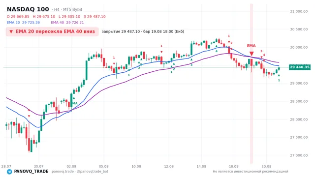 График NASDAQ 100 (NAS100), таймфрейм 4 часа: ema 20 ↓ ema 40 19.08.2026 18:00, закрытие 29487.1. EMA 20/40, сигналы PANOVQ_TRADE