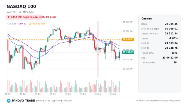 График NASDAQ 100 (NAS100), таймфрейм 4 часа: ema 20 ↓ ema 40 23.06.2026 22:00, закрытие 29511.9. EMA 20/40, сигналы PANOVQ_TRADE