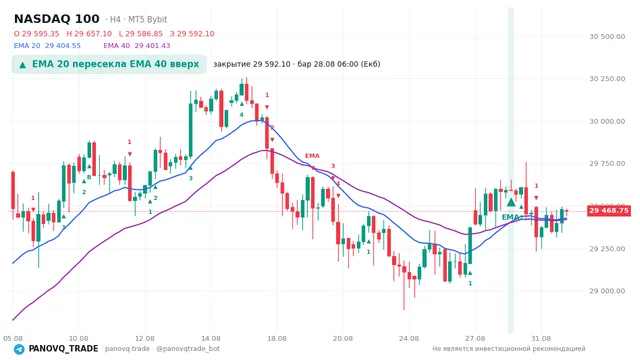 График NASDAQ 100 (NAS100), таймфрейм 4 часа: ema 20 ↑ ema 40 28.08.2026 06:00, закрытие 29592.1. EMA 20/40, сигналы PANOVQ_TRADE