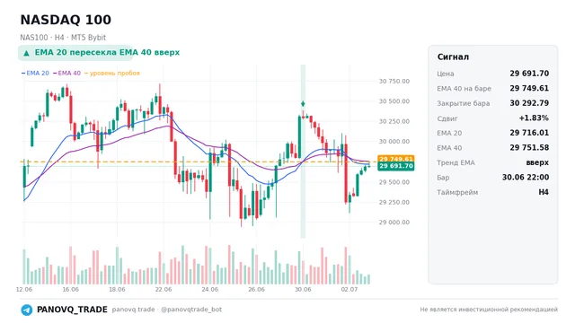График NASDAQ 100 (NAS100), таймфрейм 4 часа: ema 20 ↑ ema 40 30.06.2026 22:00, закрытие 30292.8. EMA 20/40, сигналы PANOVQ_TRADE